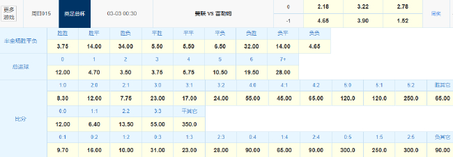 数据示曼联90分钟难擒富勒姆 足总杯晋级或需加时 数据示曼联90分钟难擒富勒姆 足总杯晋级或需加时