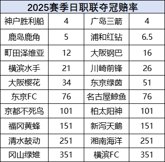 冠军赔率:神户广岛并列领跑 鹿岛浦和紧随