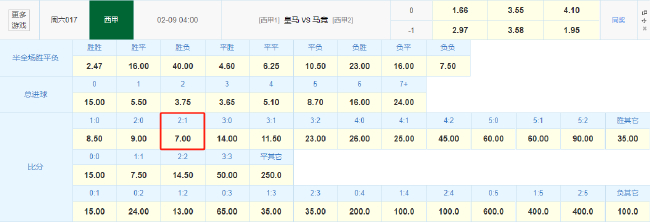 皇马vs马竞:榜首战数据支持主胜 2-1比分最受追捧 皇马vs马竞:榜首战数据支持主胜 2-1比分最受追捧