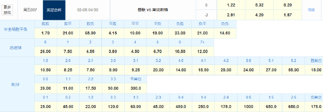 伤兵满营曼联足总杯迎蓝狐 让两球数据暗示小胜晋级