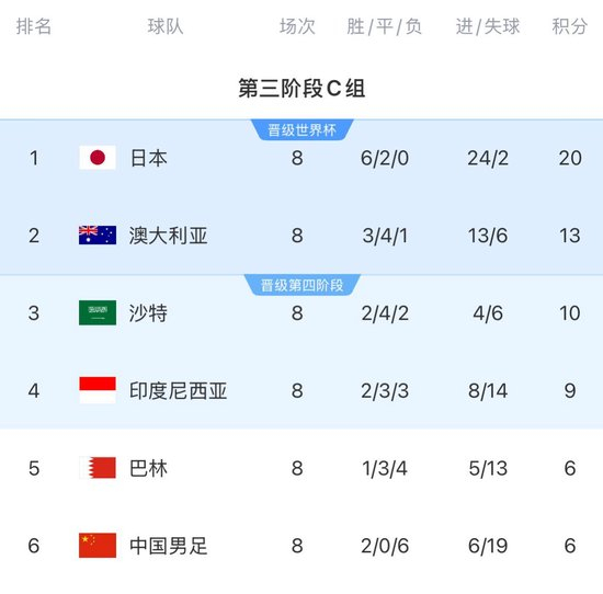 18强赛3胜7负净负13球，国足归化工程成本20亿仅剩蒋光太一人撑场
