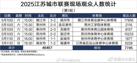上座率碾压中甲 苏超四队集体更换主场 常州座位扩27倍 上座率碾压中甲 苏超四队集体更换主场 常州座位扩27倍