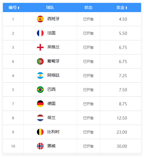 2026世界杯冠军赔率:西班牙1赔4.5领跑 法国英格兰紧随 2026世界杯冠军赔率:西班牙1赔4.5领跑 法国英格兰紧随