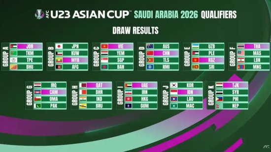 U23亚洲杯预选赛分组:中国U22与澳洲、鱼腩同组,净胜球+对澳拿分成出线关键 U23亚洲杯预选赛分组:中国U22与澳洲、鱼腩同组,净胜球+对澳拿分成出线关键
