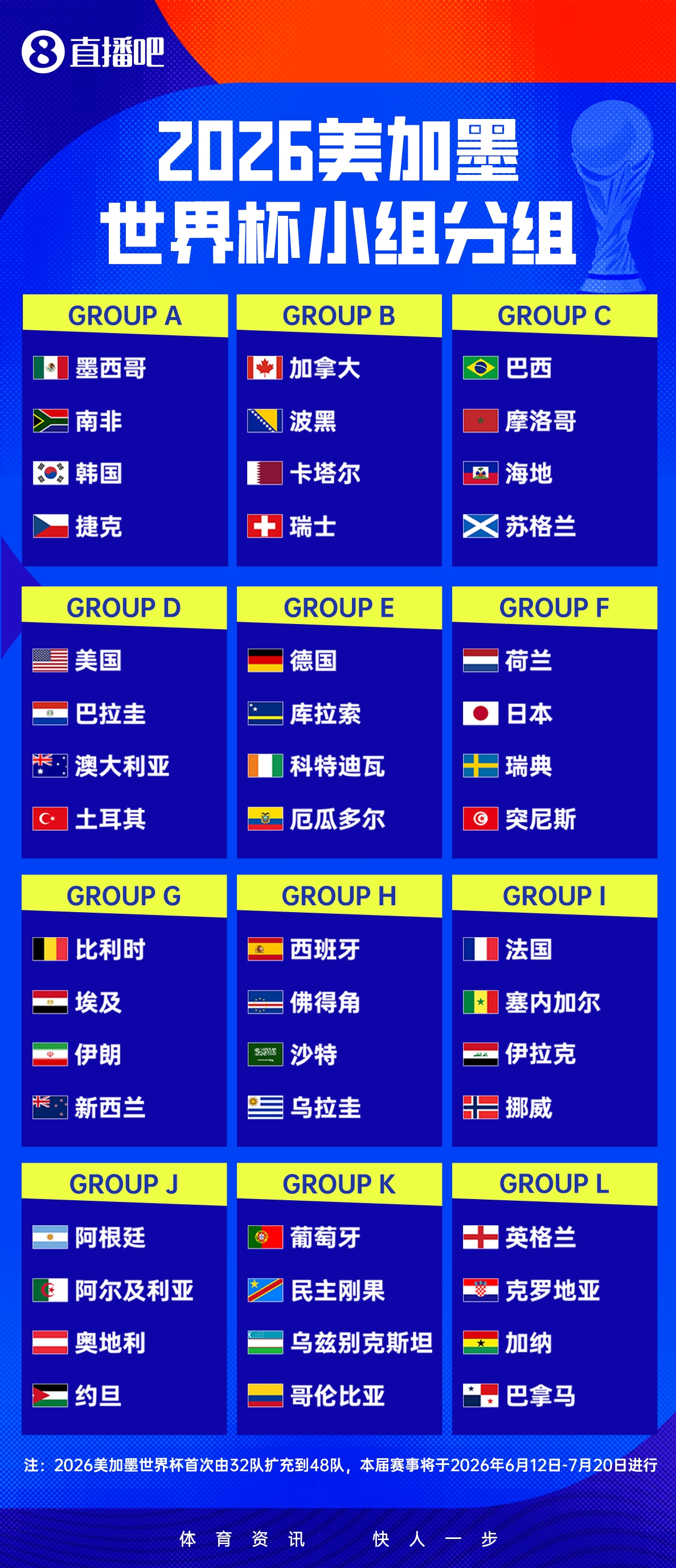 倒计时10天!48强26人名单全揭晓 梅西C罗领衔 三笘薰马奎尔落选 倒计时10天!48强26人名单全揭晓 梅西C罗领衔 三笘薰马奎尔落选