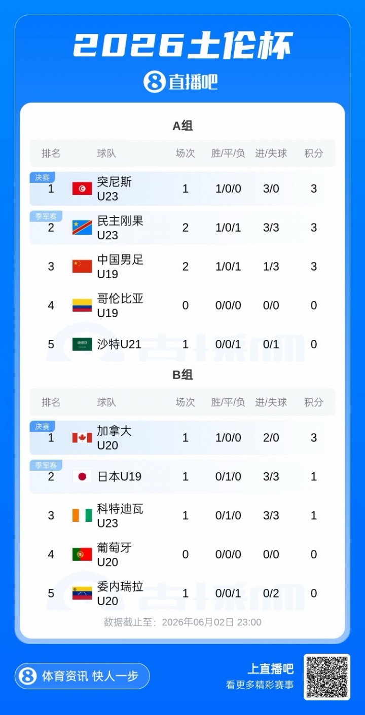 U19国足0-3民主刚果U23,土伦杯两战1胜1负暂列第三,末轮决战哥伦比亚