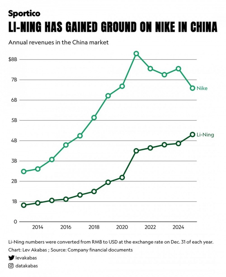 李宁官宣库里,耐克中国市场年收入停滞被反超 李宁官宣库里,耐克中国市场年收入停滞被反超
