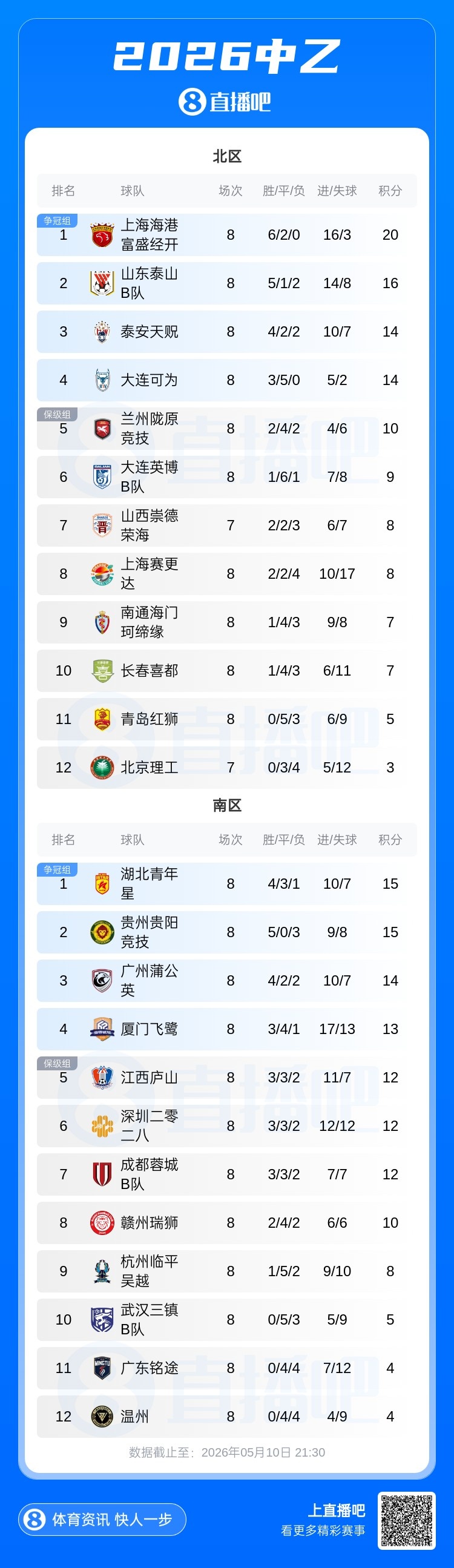 海港B队0-0闷平仍扩大北区领跑优势至4分 湖北青年星逆转登顶南区 海港B队0-0闷平仍扩大北区领跑优势至4分 湖北青年星逆转登顶南区