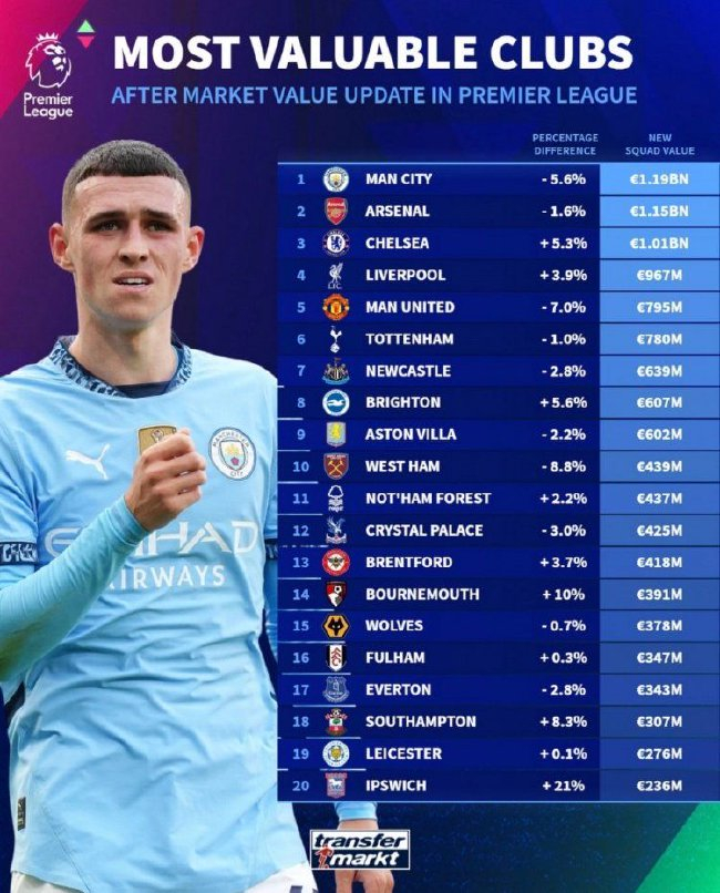 德转更新英超身价：曼城11.9亿居首 枪手蓝军紧随
