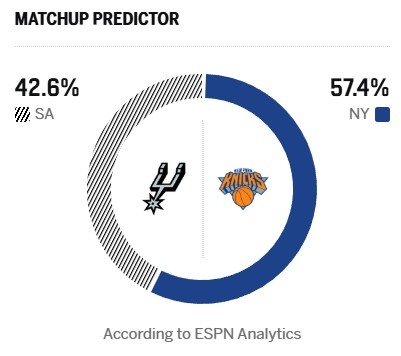 ESPN公布G4胜率:尼克斯57.4% 马刺42.6% ESPN公布G4胜率:尼克斯57.4% 马刺42.6%