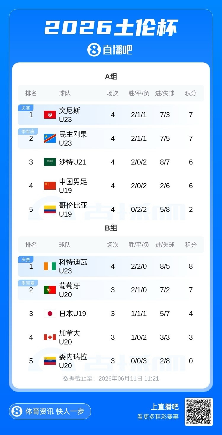 土伦杯A组积分榜:国青2胜2负第四,因相互战绩劣于沙特无缘前四 土伦杯A组积分榜:国青2胜2负第四,因相互战绩劣于沙特无缘前四