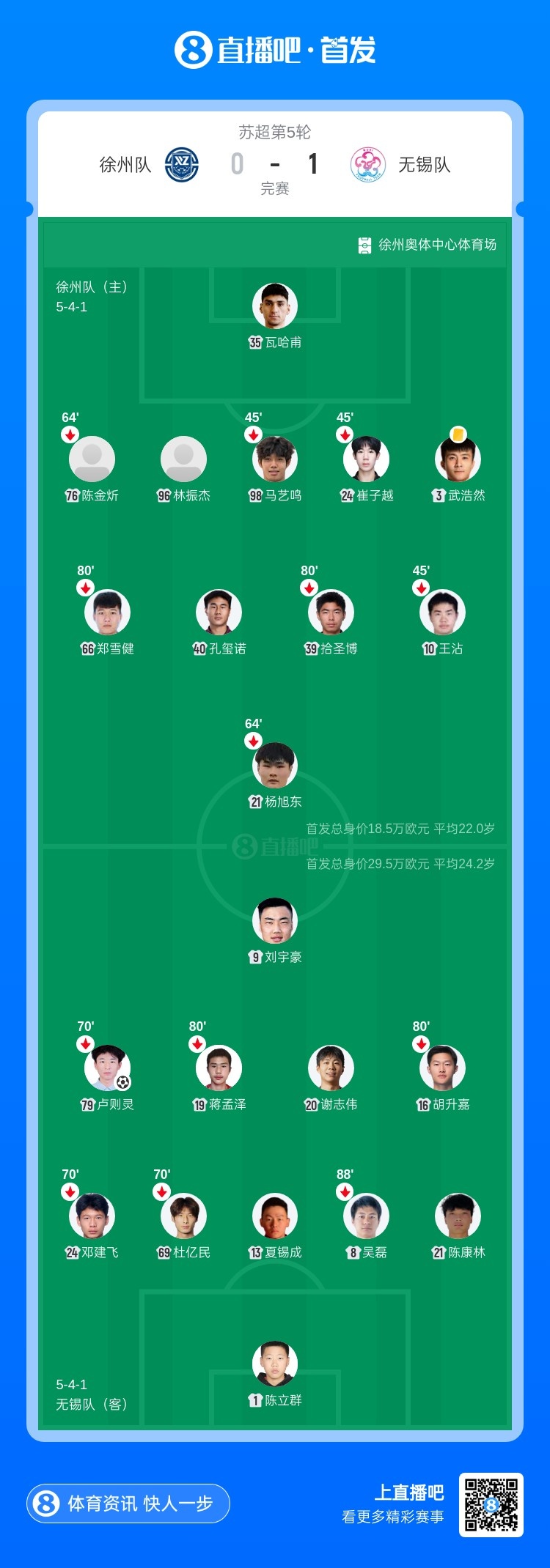 卢则灵一击制胜，无锡客场1-0力克徐州，5轮不败稳居苏超次席