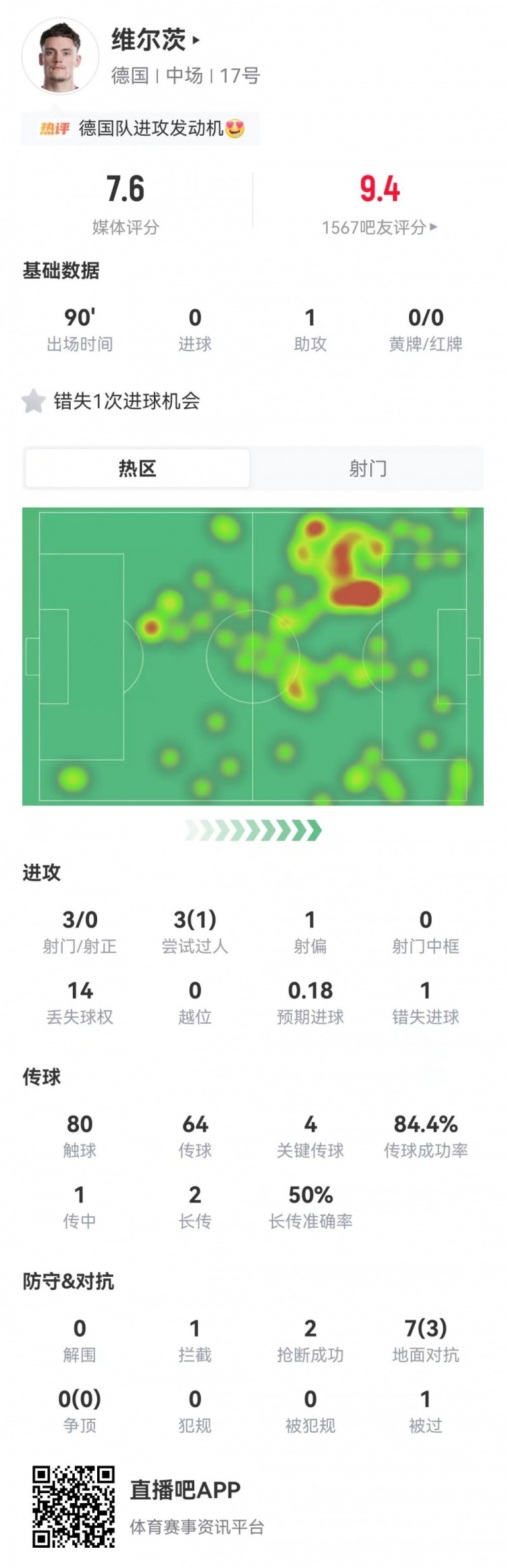 维尔茨刷14次丢失球权,助攻难掩低效,德国7-1库拉索 维尔茨刷14次丢失球权,助攻难掩低效,德国7-1库拉索