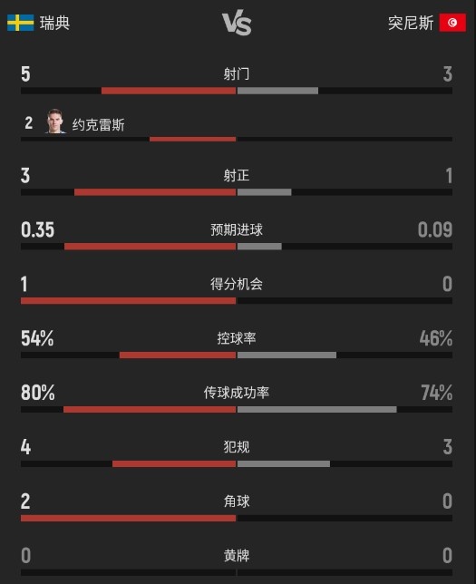 半场数据碾压!瑞典2-1突尼斯,5射3正高效转化 半场数据碾压!瑞典2-1突尼斯,5射3正高效转化