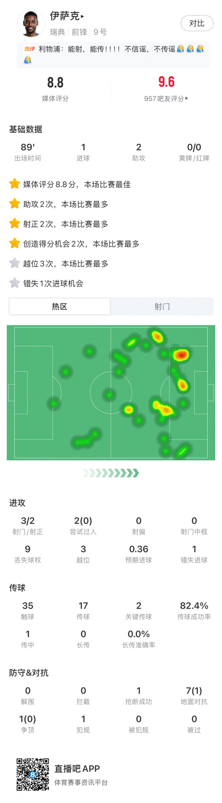 1球2助独造3球，伊萨克世界杯首秀率瑞典5-1大胜突尼斯