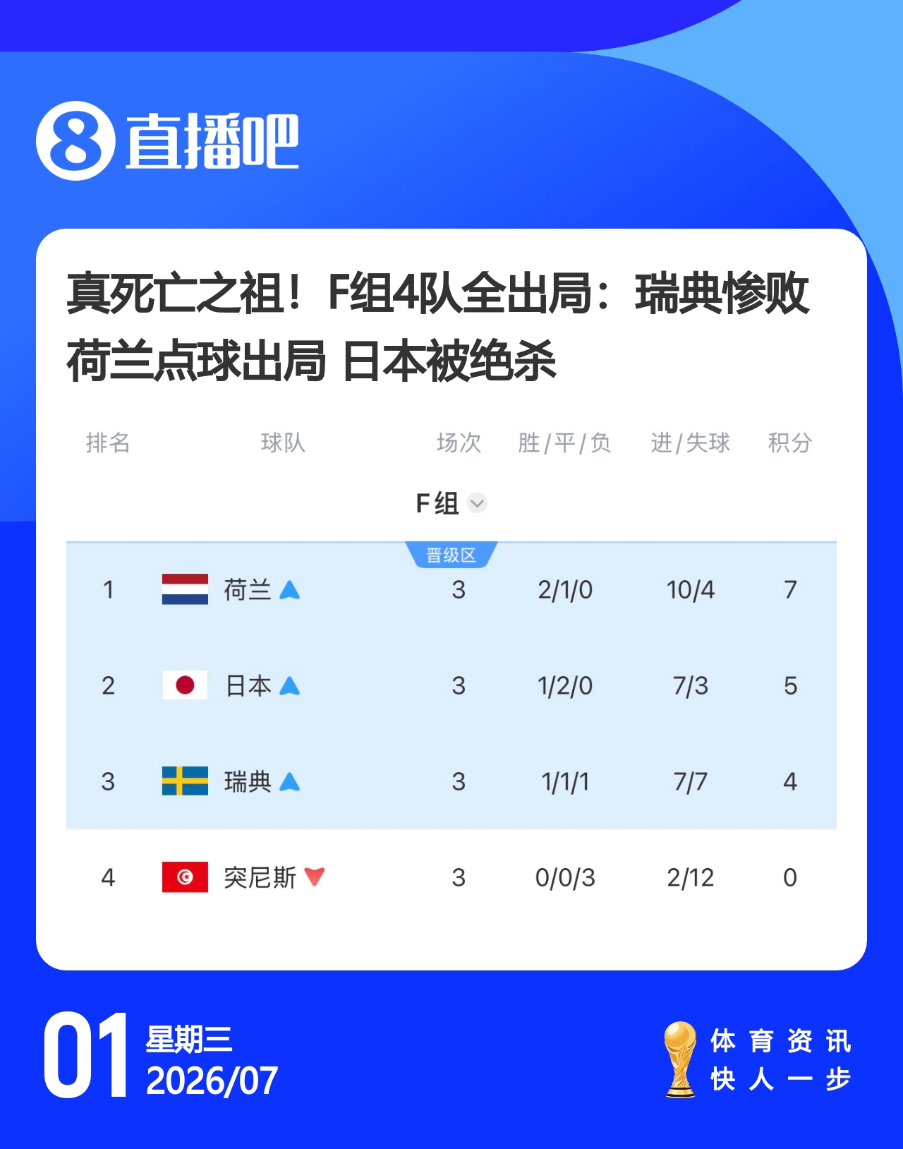 热刺8500万镑签M费；哈兰德绝杀挪威；姆巴佩双响法国晋级