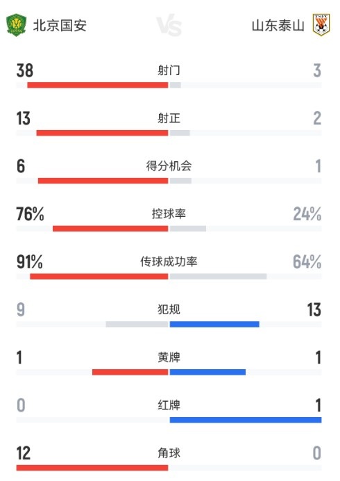 射门38比3、控球76%:国安主场用数据碾压泰山