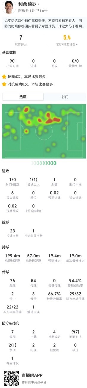 利马11次对抗8成功+4抢断,阿根廷3-2逆转埃及 利马11次对抗8成功+4抢断,阿根廷3-2逆转埃及