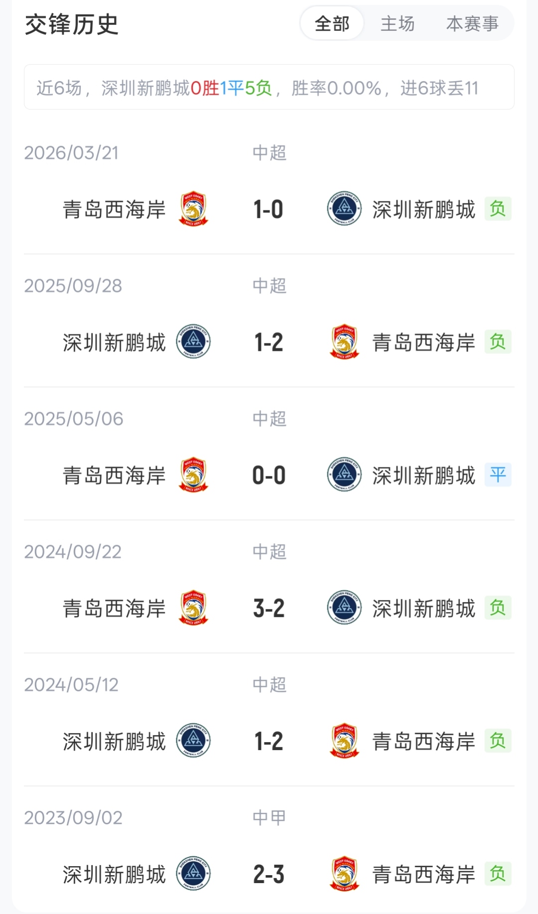五外援对轰!深圳新鹏城vs青岛西海岸首发出炉,周定洋韦斯利领衔 五外援对轰!深圳新鹏城vs青岛西海岸首发出炉,周定洋韦斯利领衔