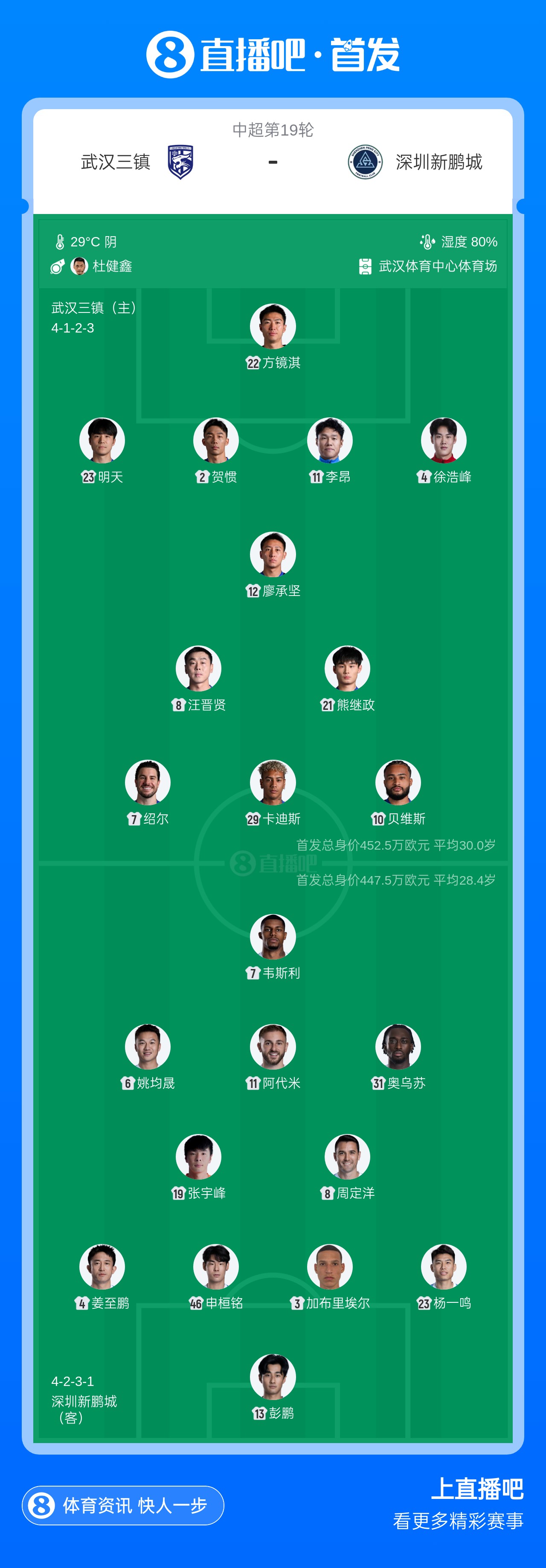 三镇残阵迎战新鹏城四外援,卡迪斯韦斯利领衔对决 三镇残阵迎战新鹏城四外援,卡迪斯韦斯利领衔对决