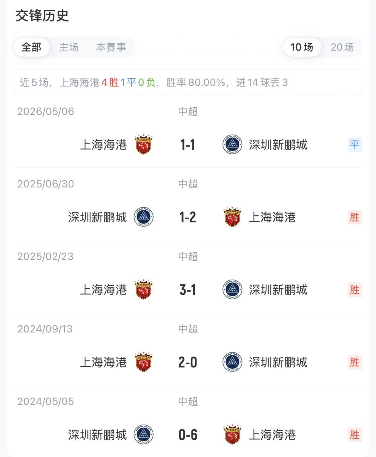 海港五外援强阵迎战深圳 武磊坐替补席待命 海港五外援强阵迎战深圳 武磊坐替补席待命