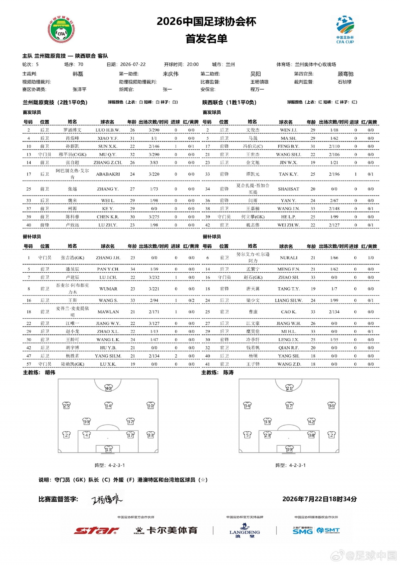 足协杯1/8决赛 兰州陇原竞技VS陕西联合首发:孙薪凯、冯伯元先发 足协杯1/8决赛 兰州陇原竞技VS陕西联合首发:孙薪凯、冯伯元先发