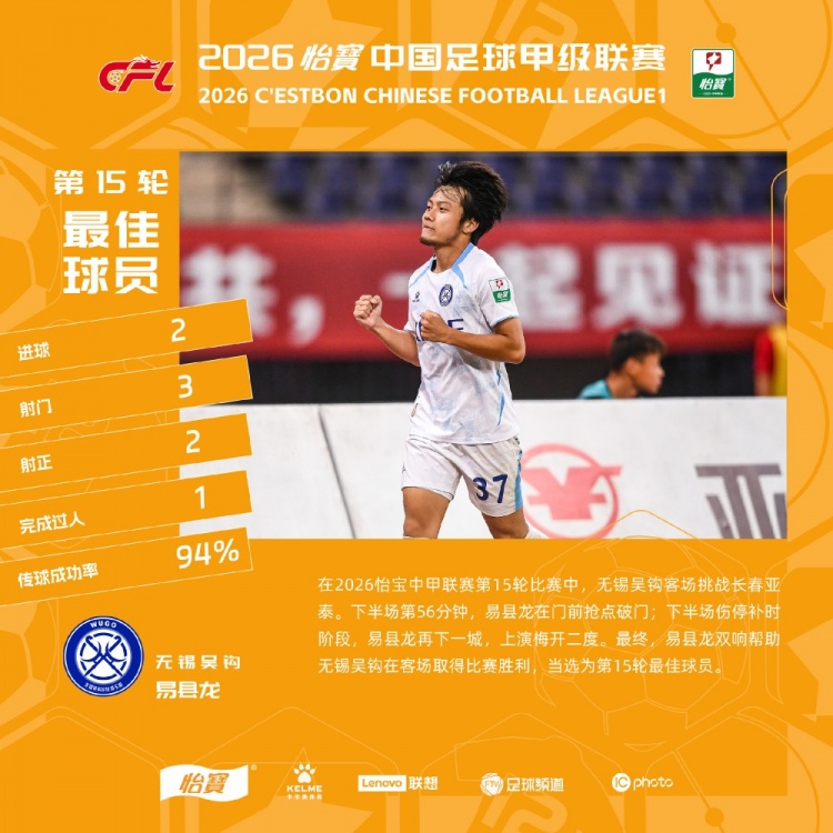 易县龙梅开二度当选中甲第15轮最佳球员 易县龙梅开二度当选中甲第15轮最佳球员