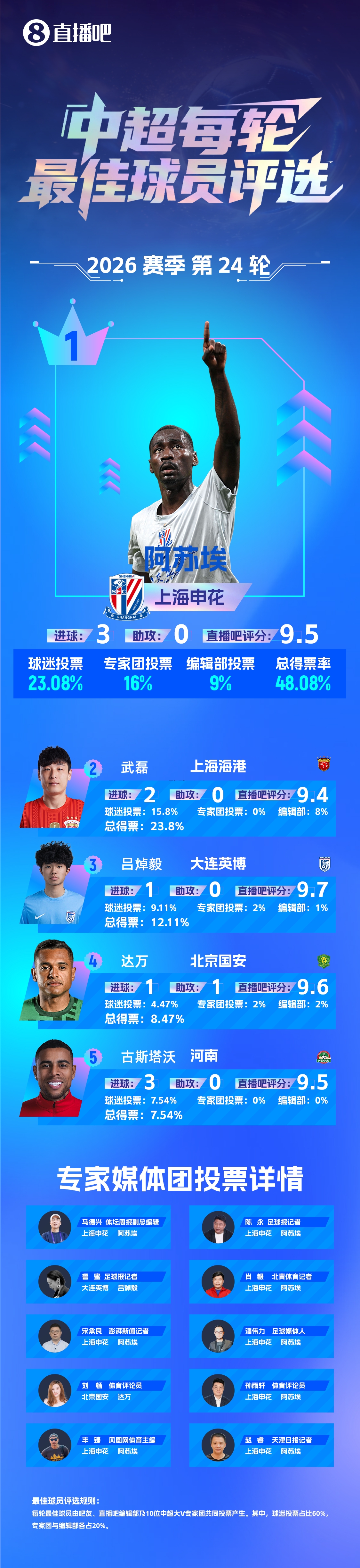 【】中超第24轮最佳:阿苏埃帽子戏法!力压武磊首次当选 【】中超第24轮最佳:阿苏埃帽子戏法!力压武磊首次当选