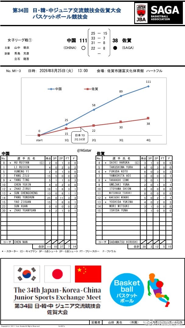 中日韩运动会激战正酣 U18女篮豪取两连胜 中日韩运动会激战正酣 U18女篮豪取两连胜