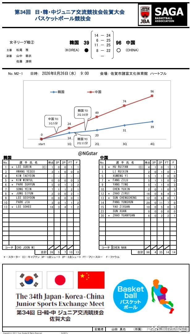 中日韩运动会激战正酣 U18女篮豪取两连胜 中日韩运动会激战正酣 U18女篮豪取两连胜
