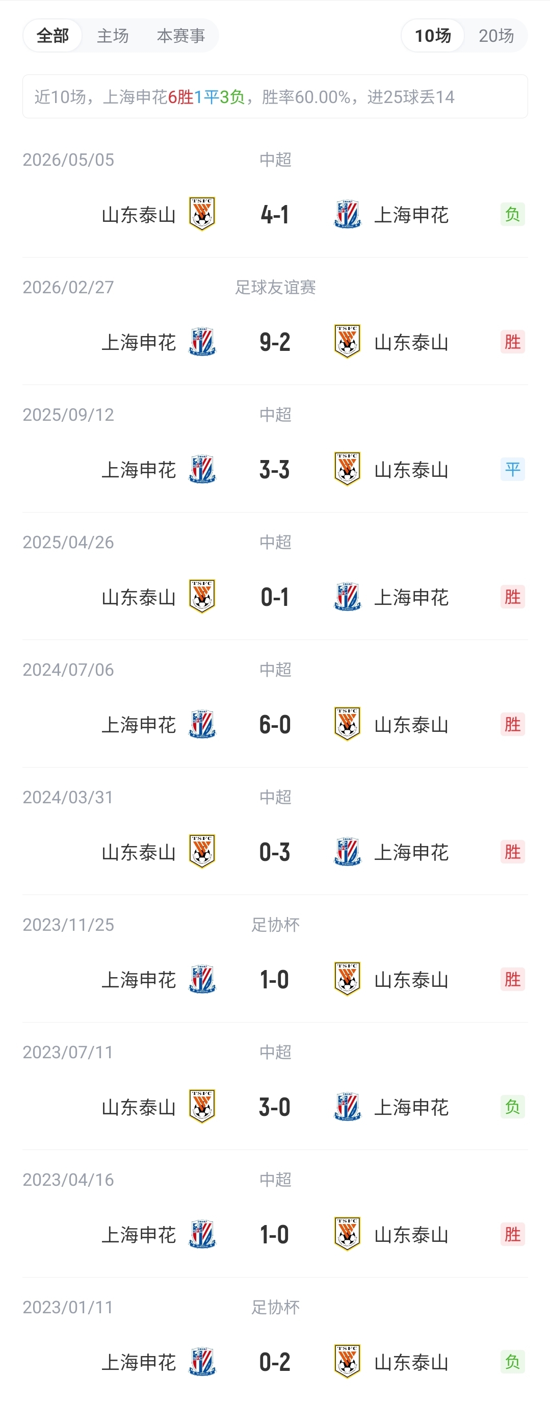 申花vs泰山首发:4外援PK!阿苏埃、谢鹏飞先发 依木兰、陈蒲出战 申花vs泰山首发:4外援PK!阿苏埃、谢鹏飞先发 依木兰、陈蒲出战