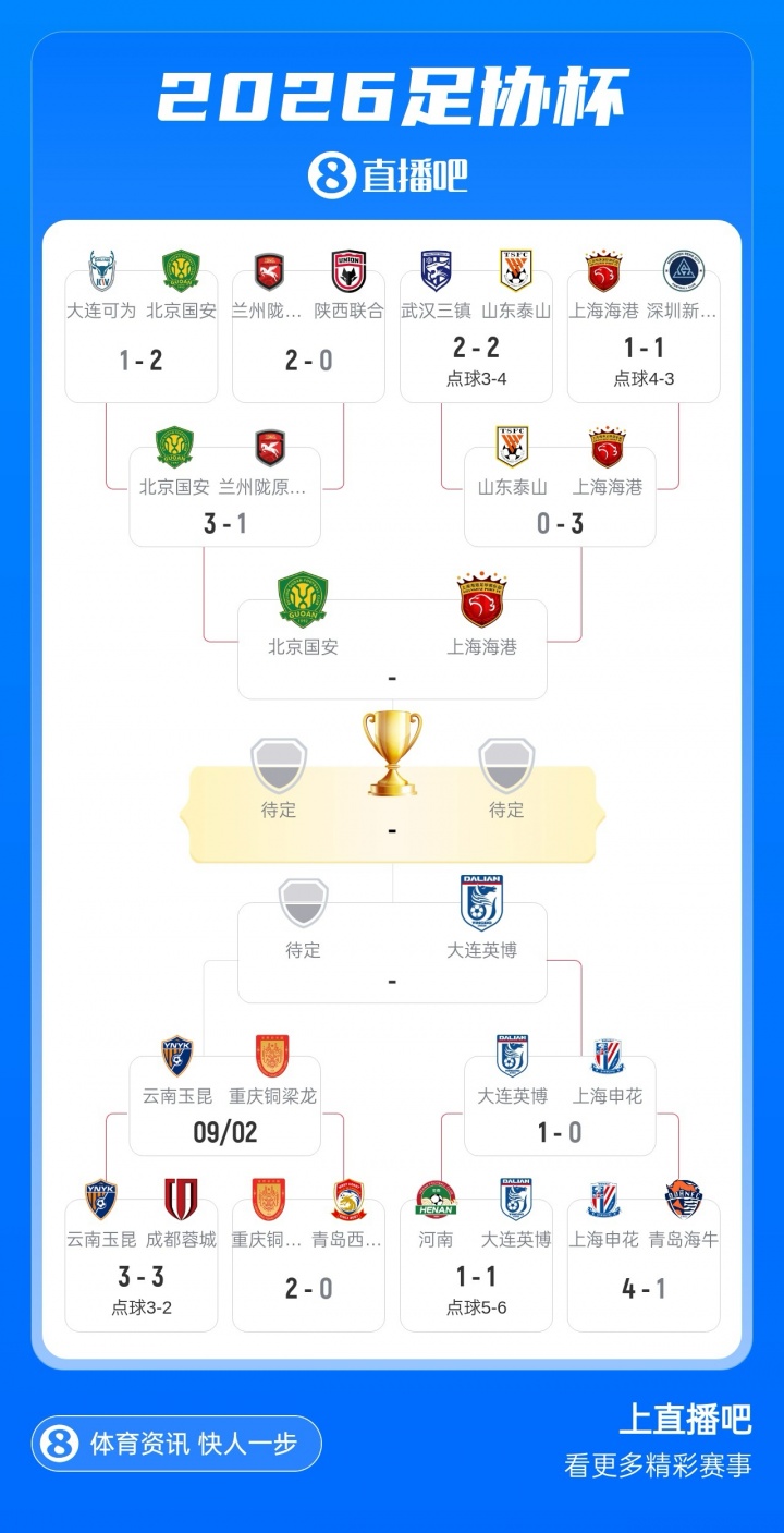 足协杯四强决出三席!国安vs海港,英博将对阵玉昆/铜梁龙胜者 足协杯四强决出三席!国安vs海港,英博将对阵玉昆/铜梁龙胜者