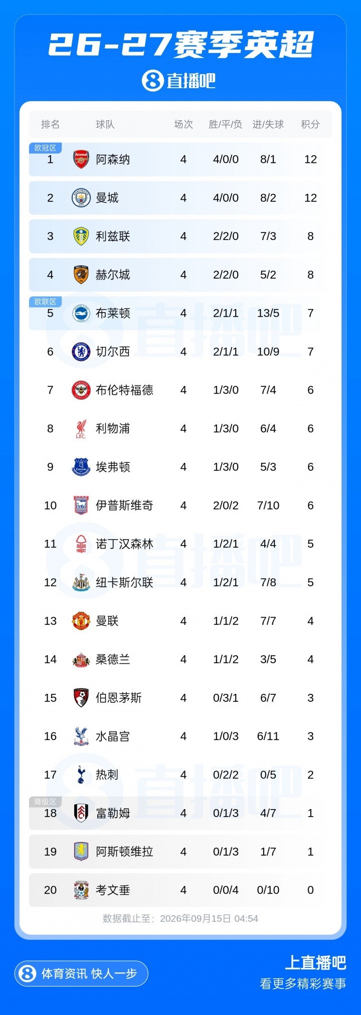 这就是英超!Big6球队仅枪手曼城进前5,利兹联、赫尔城分列三四 这就是英超!Big6球队仅枪手曼城进前5,利兹联、赫尔城分列三四