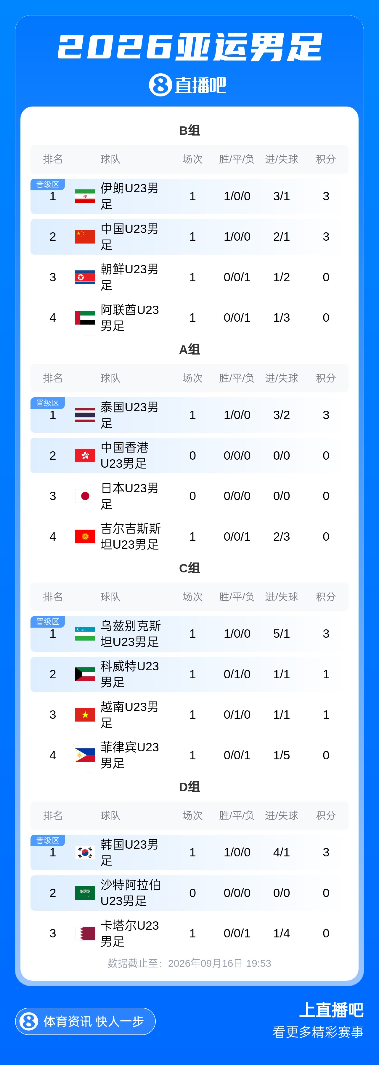 亚运B组积分榜:U23国足暂第2 伊朗净胜球优势第1 下轮直接对话! 亚运B组积分榜:U23国足暂第2 伊朗净胜球优势第1 下轮直接对话!