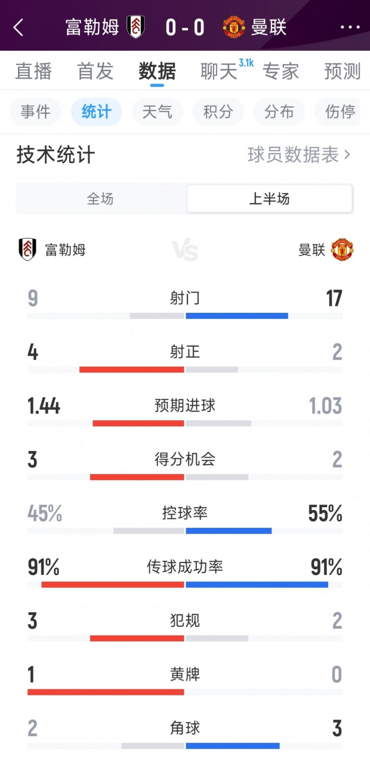17次射门仅2射正,曼联0-0富勒姆半场数据:射门17-9,射正2-4 17次射门仅2射正,曼联0-0富勒姆半场数据:射门17-9,射正2-4
