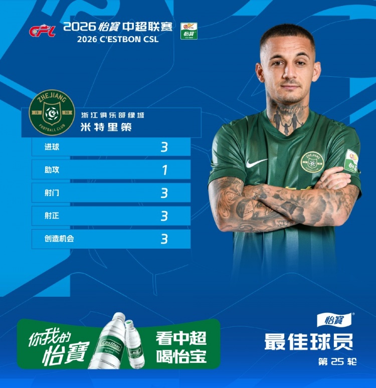3射1传,官方:浙江外援米特里策当选中超第25轮最佳球员 3射1传,官方:浙江外援米特里策当选中超第25轮最佳球员